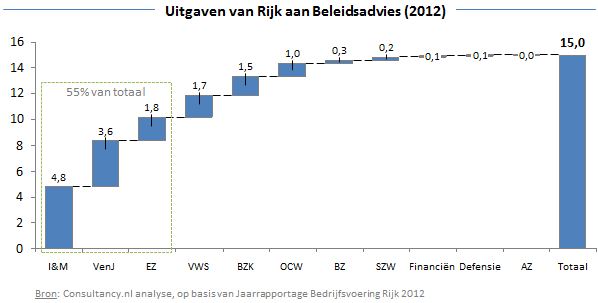 Uitgaven Rijk aan Beleidsadvies 2012 Uitgaven Rijk aan Beleidsadvies 2012